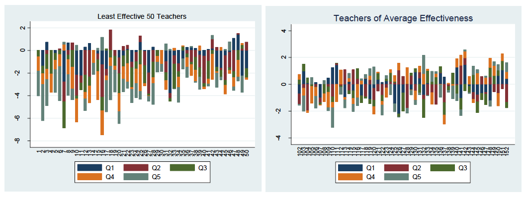 Charts comparing least effective and averagely effective teachers